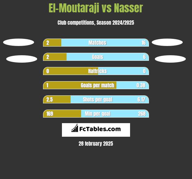 El-Moutaraji vs Nasser h2h player stats