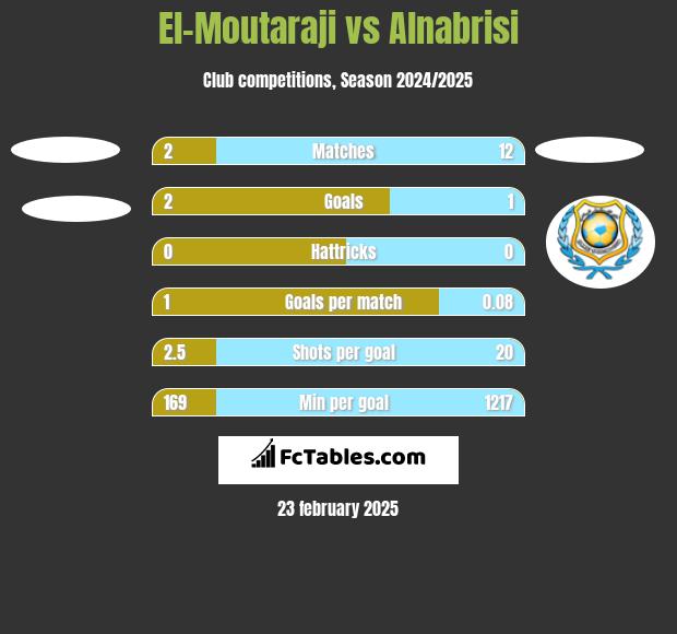 El-Moutaraji vs Alnabrisi h2h player stats