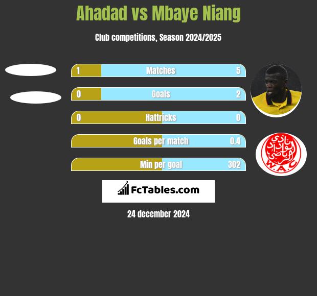 Ahadad vs Mbaye Niang h2h player stats