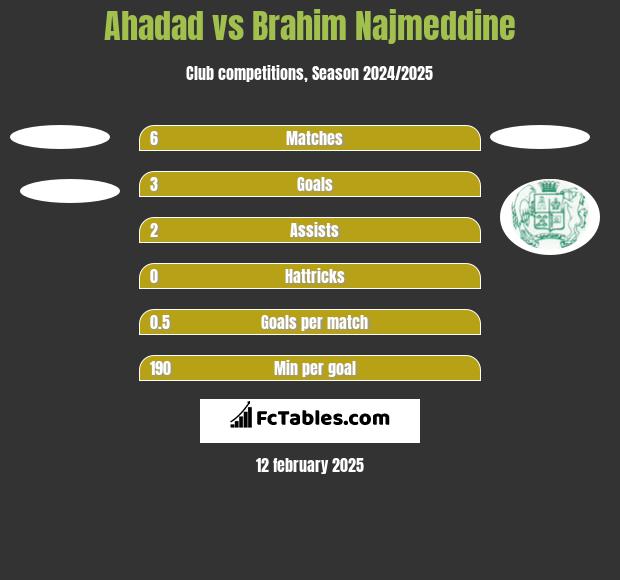 Ahadad vs Brahim Najmeddine h2h player stats