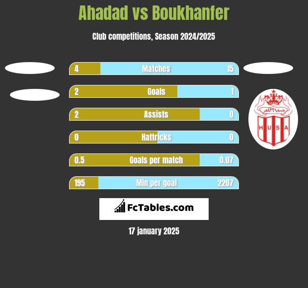 Ahadad vs Boukhanfer h2h player stats