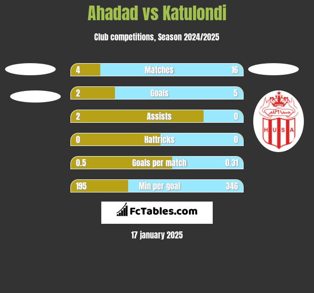 Ahadad vs Katulondi h2h player stats