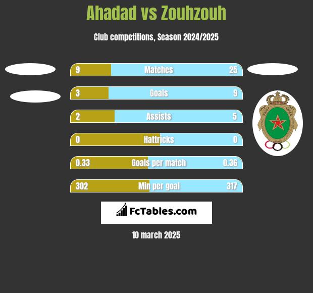 Ahadad vs Zouhzouh h2h player stats