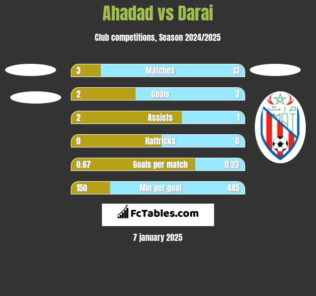 Ahadad vs Darai h2h player stats