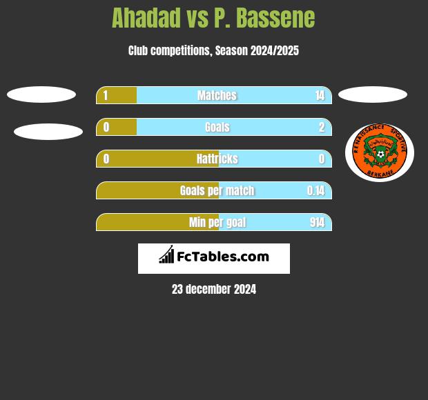 Ahadad vs P. Bassene h2h player stats