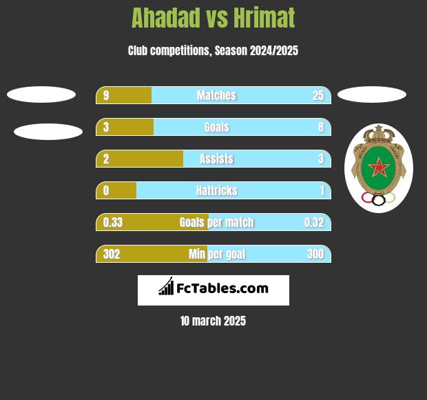 Ahadad vs Hrimat h2h player stats