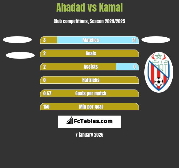 Ahadad vs Kamal h2h player stats