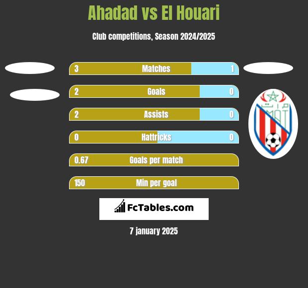 Ahadad vs El Houari h2h player stats