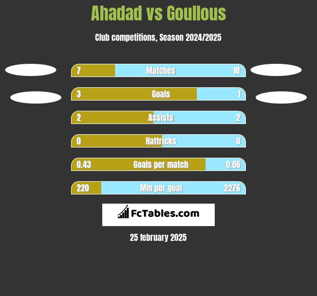 Ahadad vs Goullous h2h player stats