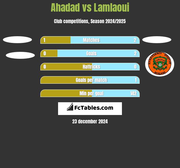 Ahadad vs Lamlaoui h2h player stats