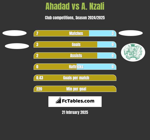 Ahadad vs A. Nzali h2h player stats