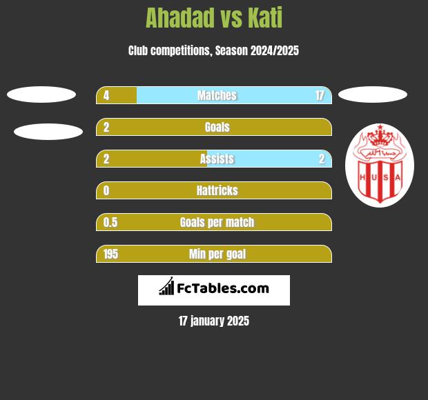 Ahadad vs Kati h2h player stats