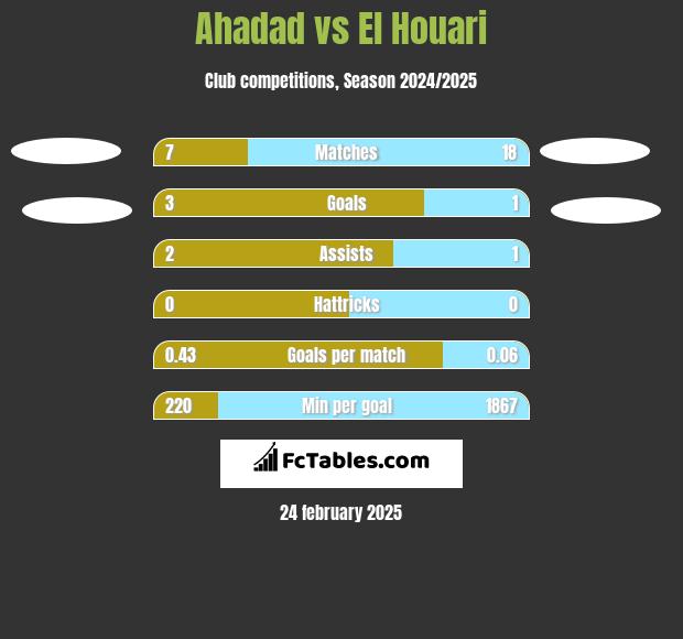 Ahadad vs El Houari h2h player stats