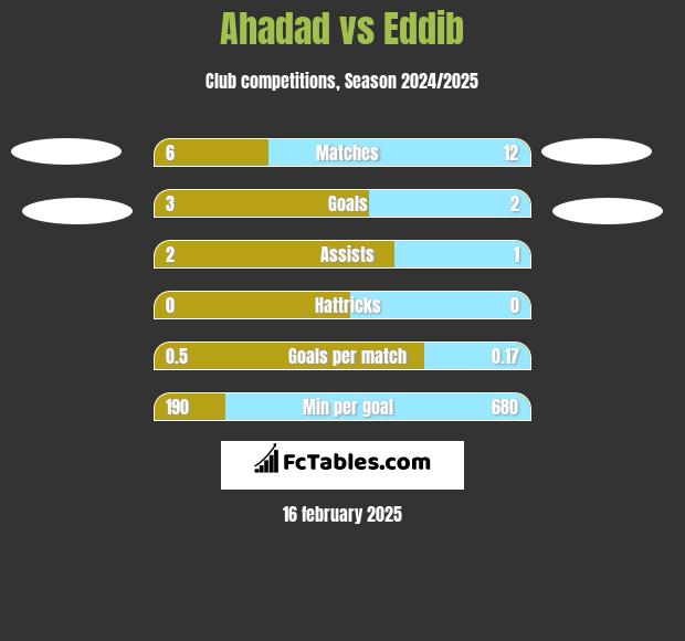 Ahadad vs Eddib h2h player stats