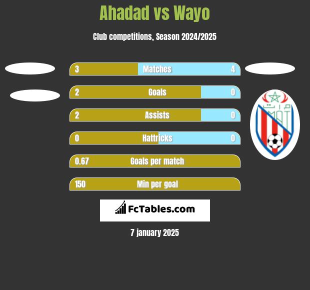 Ahadad vs Wayo h2h player stats