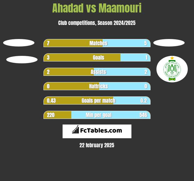 Ahadad vs Maamouri h2h player stats