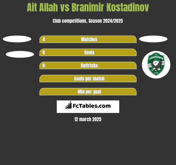 Ait Allah vs Branimir Kostadinov h2h player stats