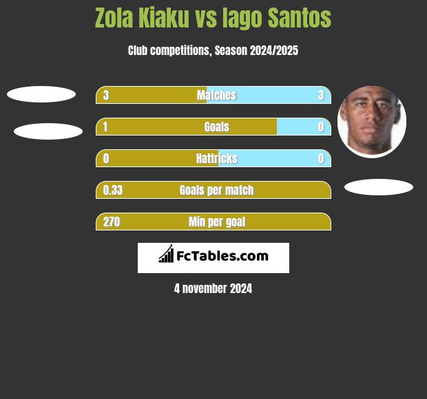 Zola Kiaku vs Iago Santos h2h player stats