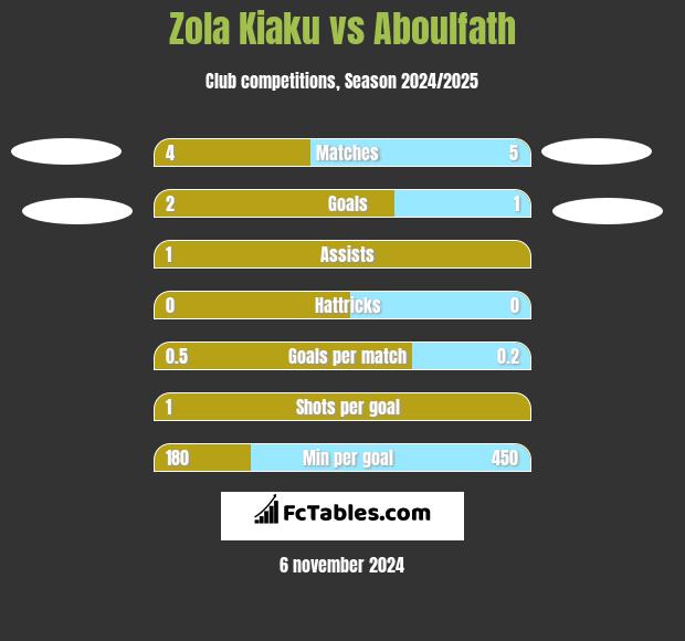 Zola Kiaku vs Aboulfath h2h player stats