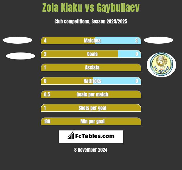 Zola Kiaku vs Gaybullaev h2h player stats