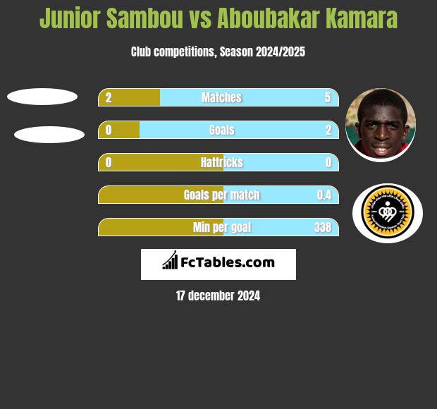 Junior Sambou vs Aboubakar Kamara h2h player stats