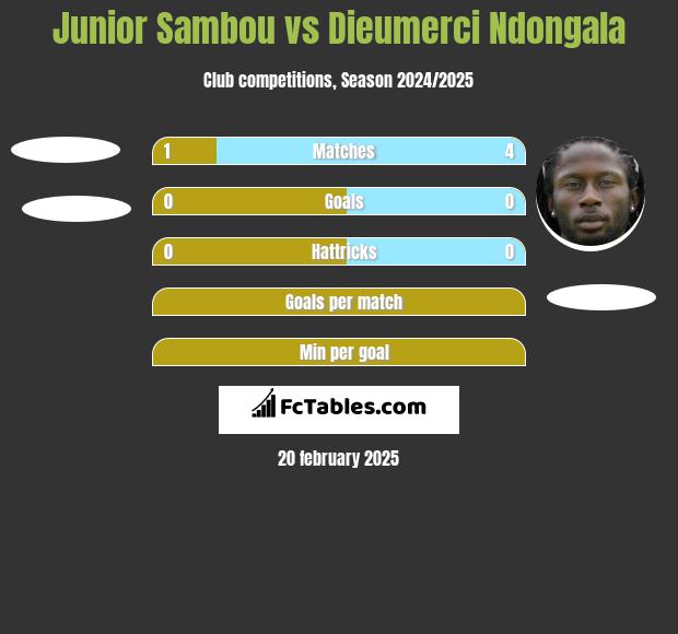 Junior Sambou vs Dieumerci Ndongala h2h player stats