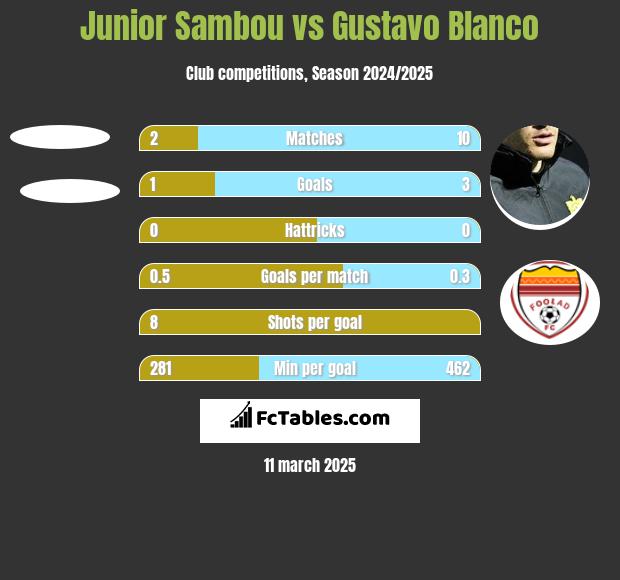 Junior Sambou vs Gustavo Blanco h2h player stats