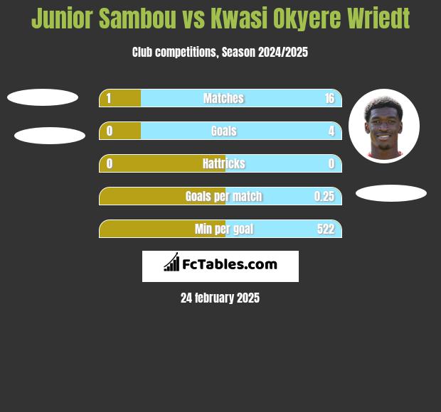 Junior Sambou vs Kwasi Okyere Wriedt h2h player stats