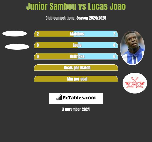 Junior Sambou vs Lucas Joao h2h player stats