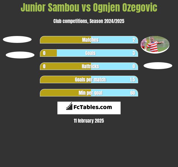 Junior Sambou vs Ognjen Ozegovic h2h player stats