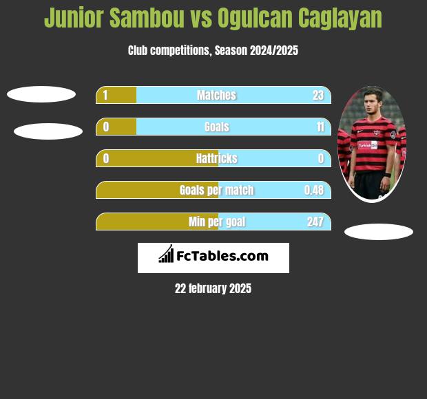 Junior Sambou vs Ogulcan Caglayan h2h player stats