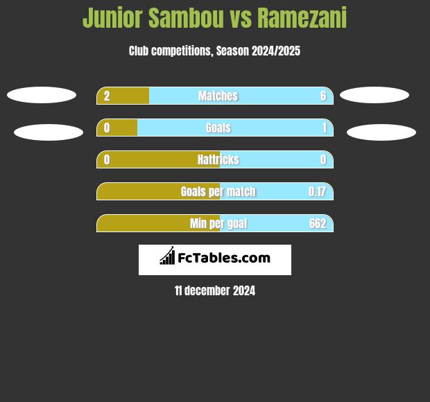 Junior Sambou vs Ramezani h2h player stats