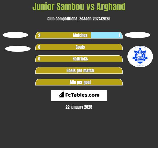 Junior Sambou vs Arghand h2h player stats