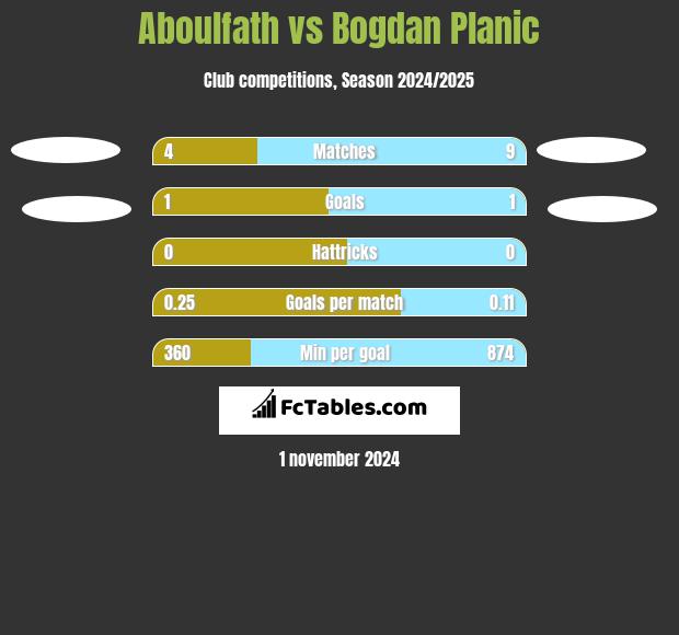 Aboulfath vs Bogdan Planic h2h player stats