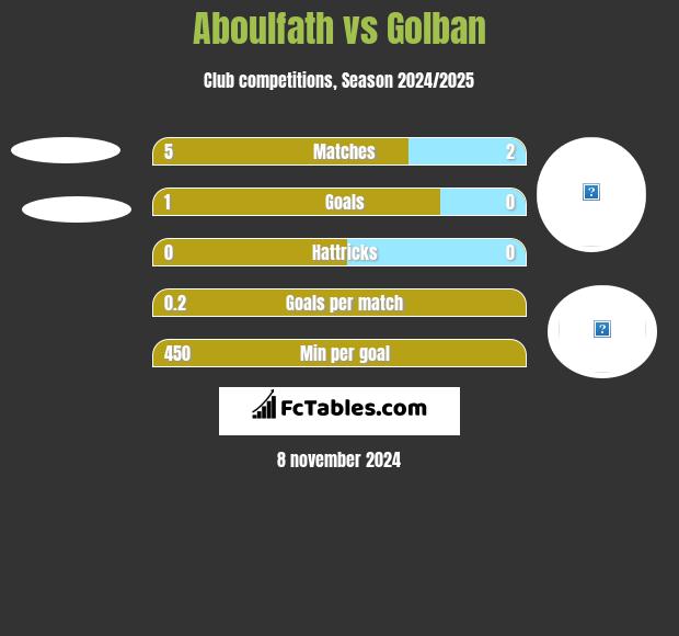 Aboulfath vs Golban h2h player stats