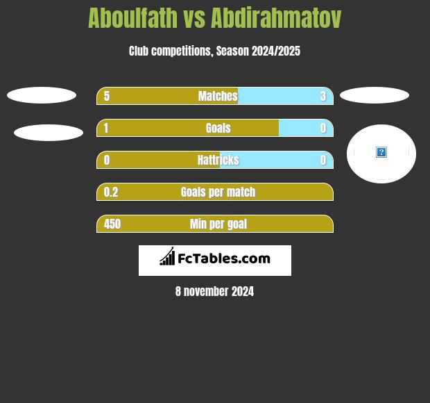 Aboulfath vs Abdirahmatov h2h player stats