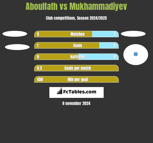 Aboulfath vs Mukhammadiyev h2h player stats