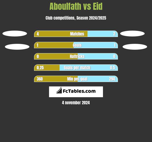 Aboulfath vs Eid h2h player stats