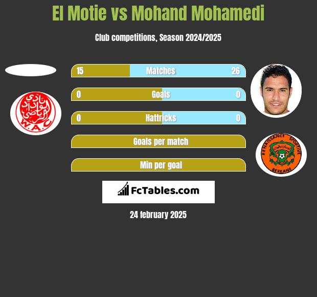 El Motie vs Mohand Mohamedi h2h player stats