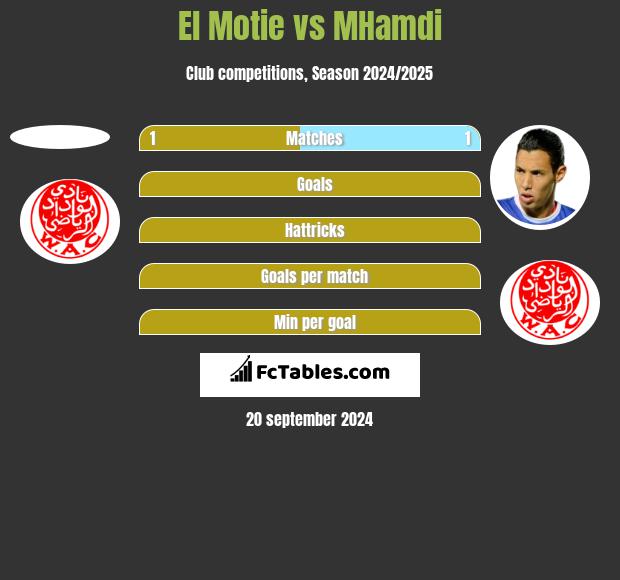 El Motie vs MHamdi h2h player stats