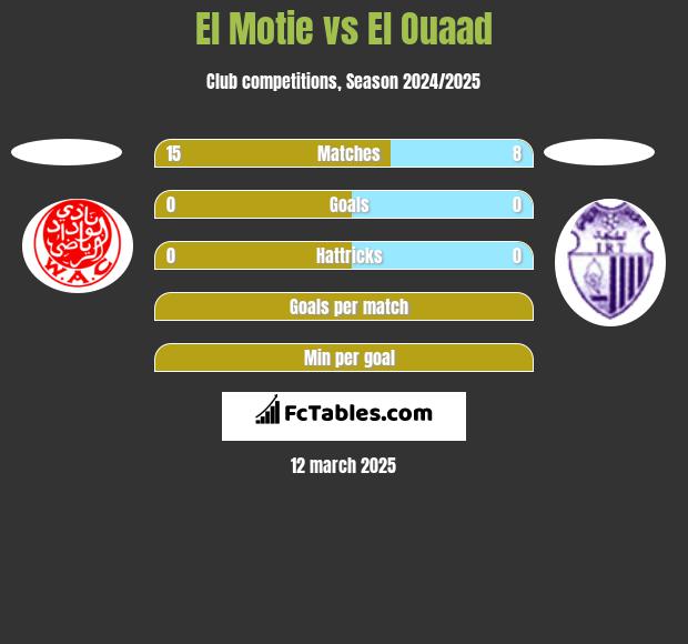 El Motie vs El Ouaad h2h player stats