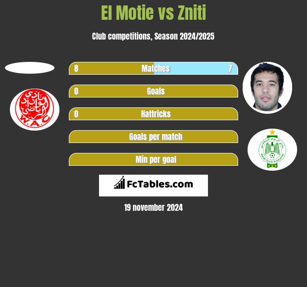 El Motie vs Zniti h2h player stats