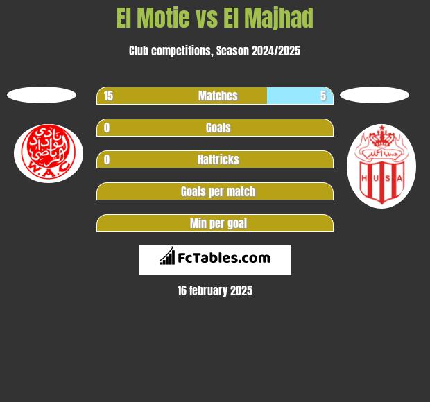 El Motie vs El Majhad h2h player stats