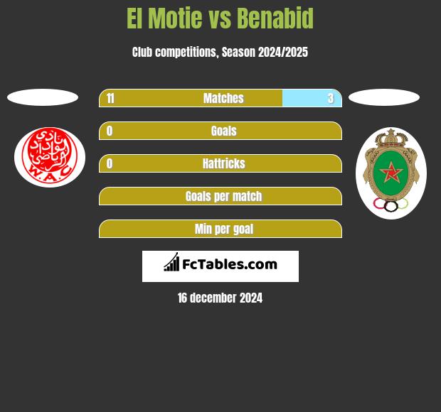 El Motie vs Benabid h2h player stats