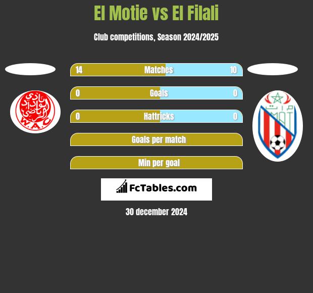 El Motie vs El Filali h2h player stats