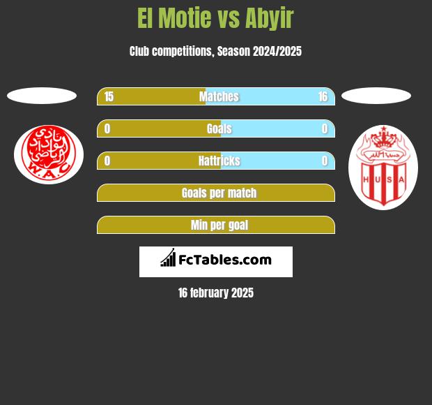 El Motie vs Abyir h2h player stats