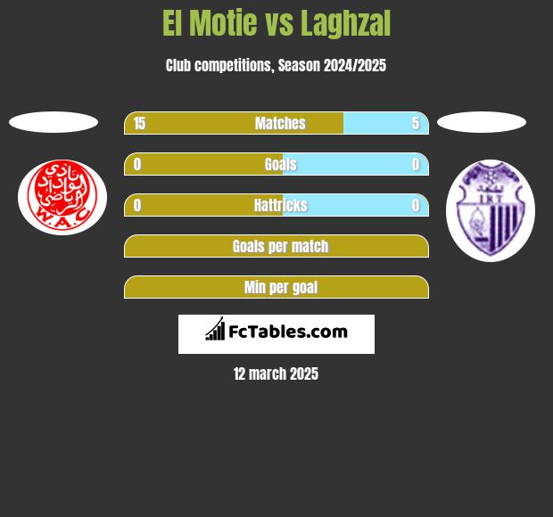 El Motie vs Laghzal h2h player stats