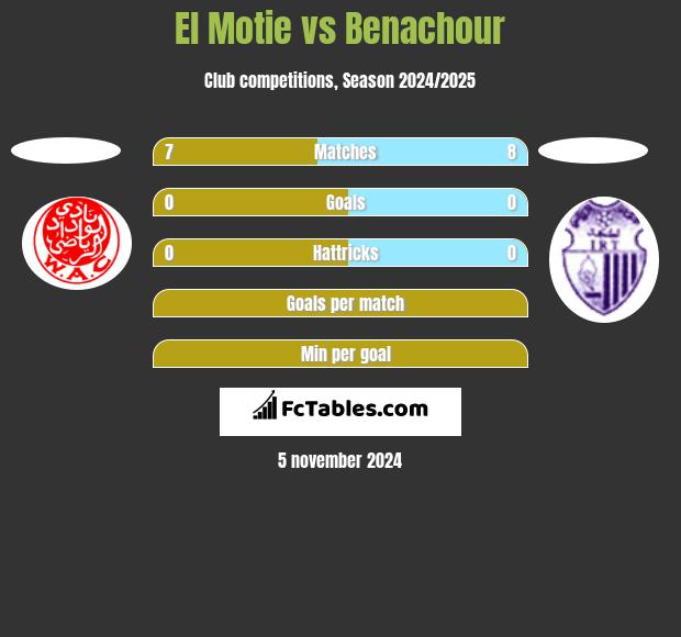 El Motie vs Benachour h2h player stats