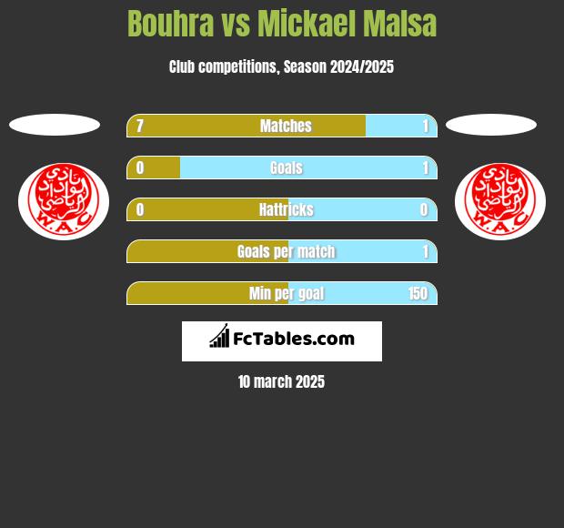 Bouhra vs Mickael Malsa h2h player stats