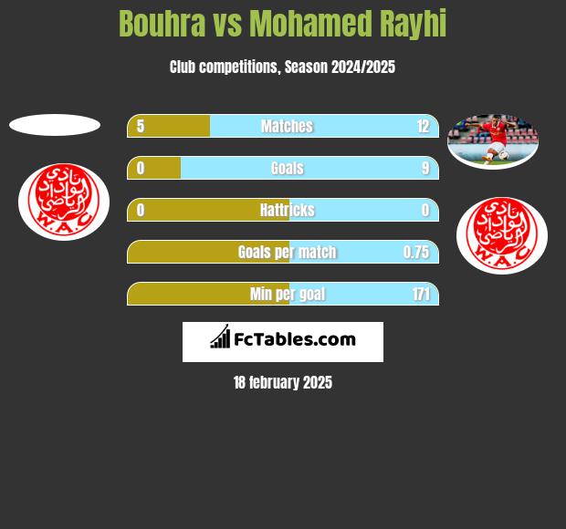 Bouhra vs Mohamed Rayhi h2h player stats